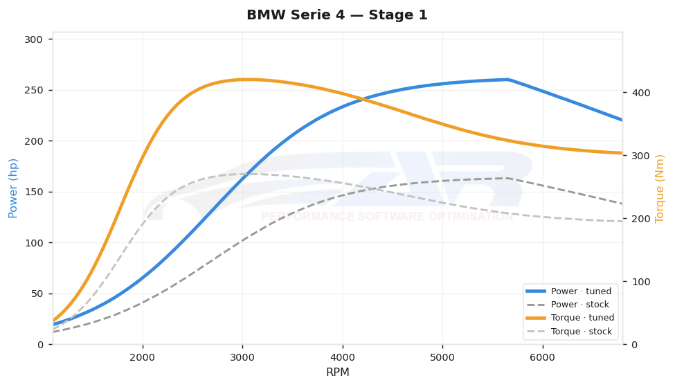 dyno graph