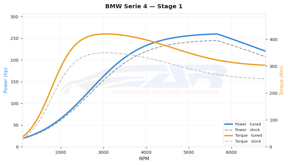 dyno graph