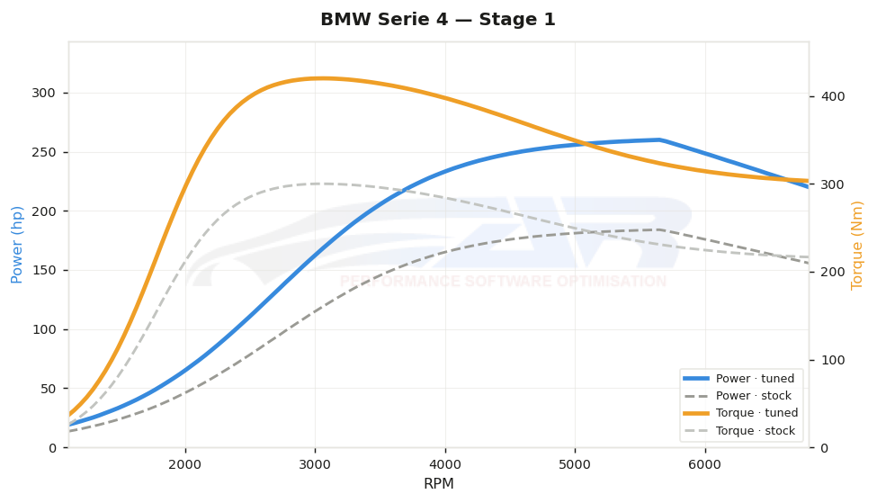 dyno graph