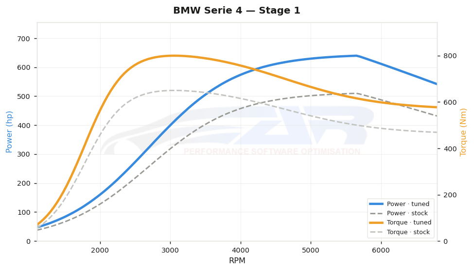 dyno graph