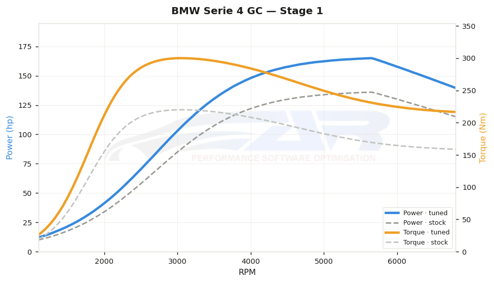 dyno graph