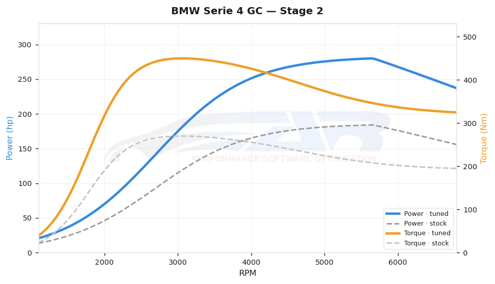 dyno graph