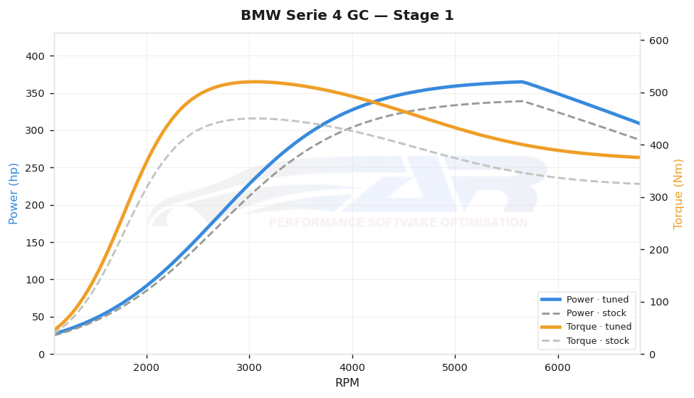 dyno graph