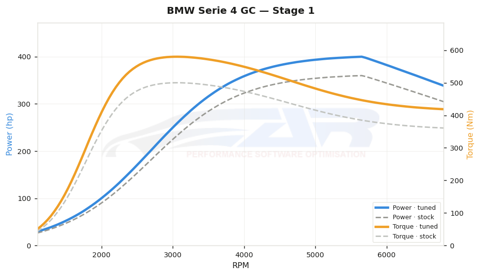 dyno graph
