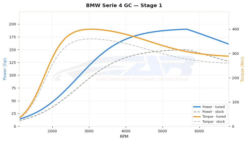 dyno graph