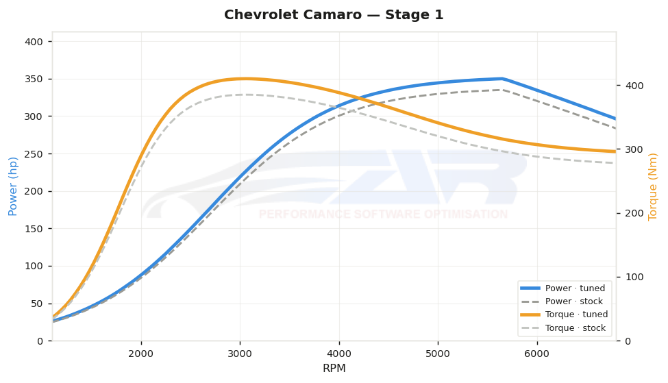 dyno graph