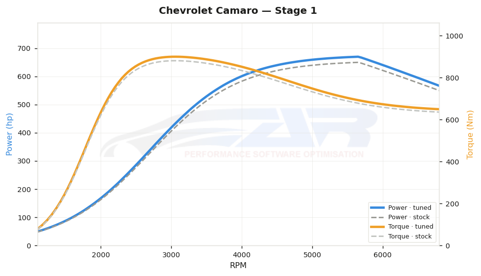 dyno graph