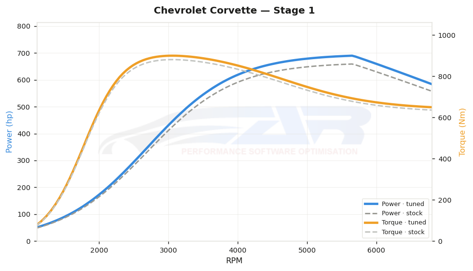 dyno graph