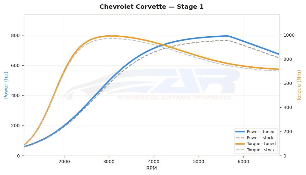 dyno graph
