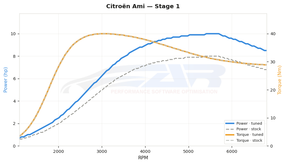 dyno graph