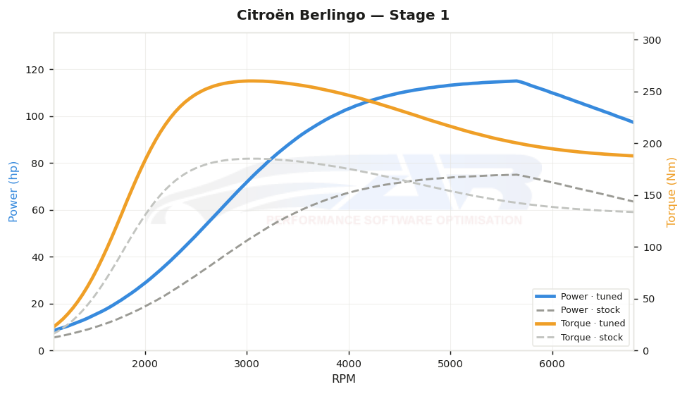 dyno graph