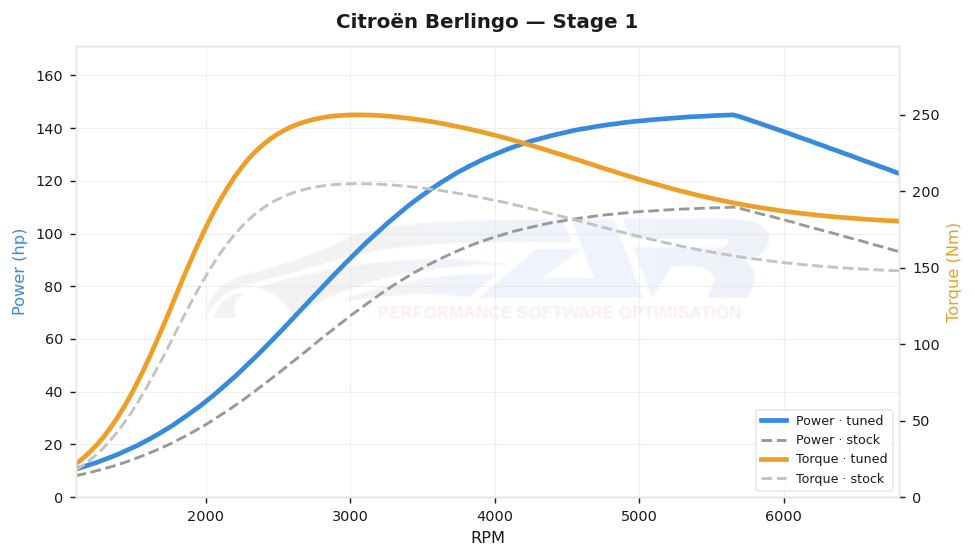 dyno graph