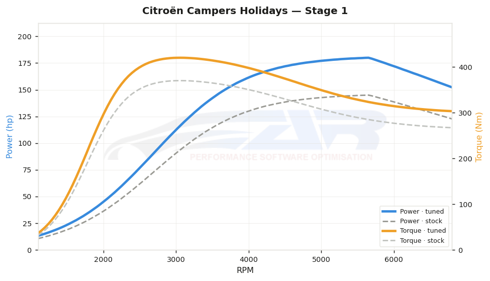 dyno graph