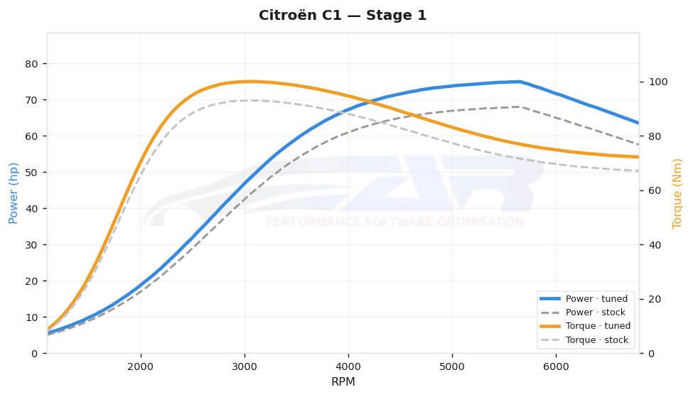 dyno graph
