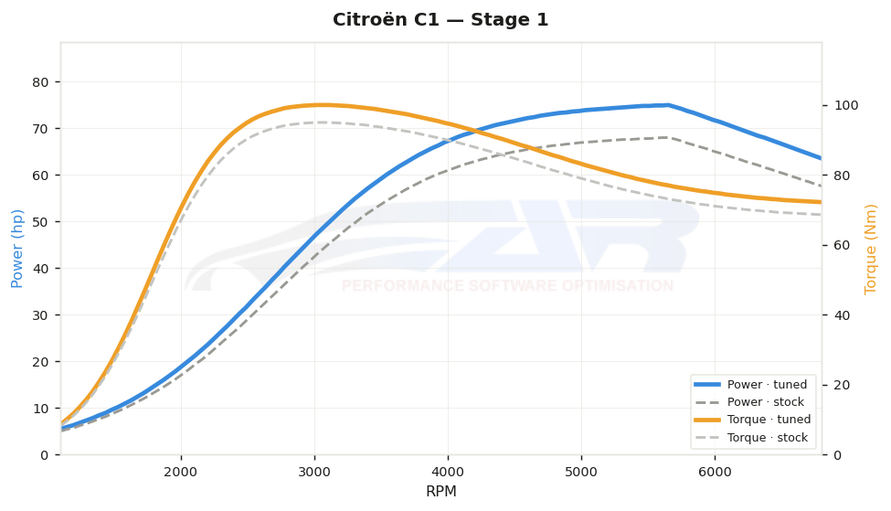 dyno graph