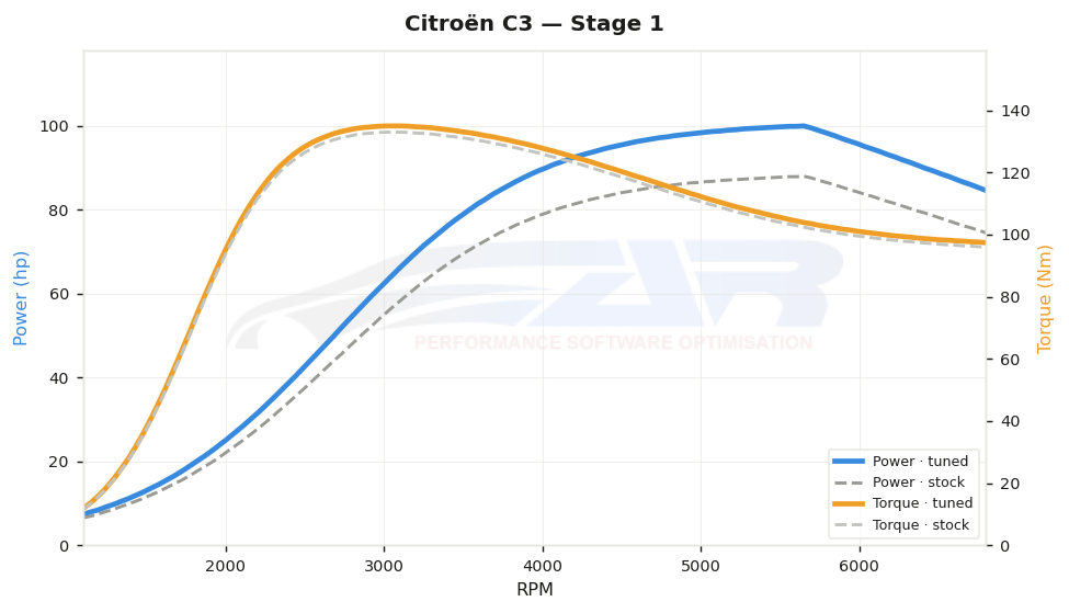 dyno graph