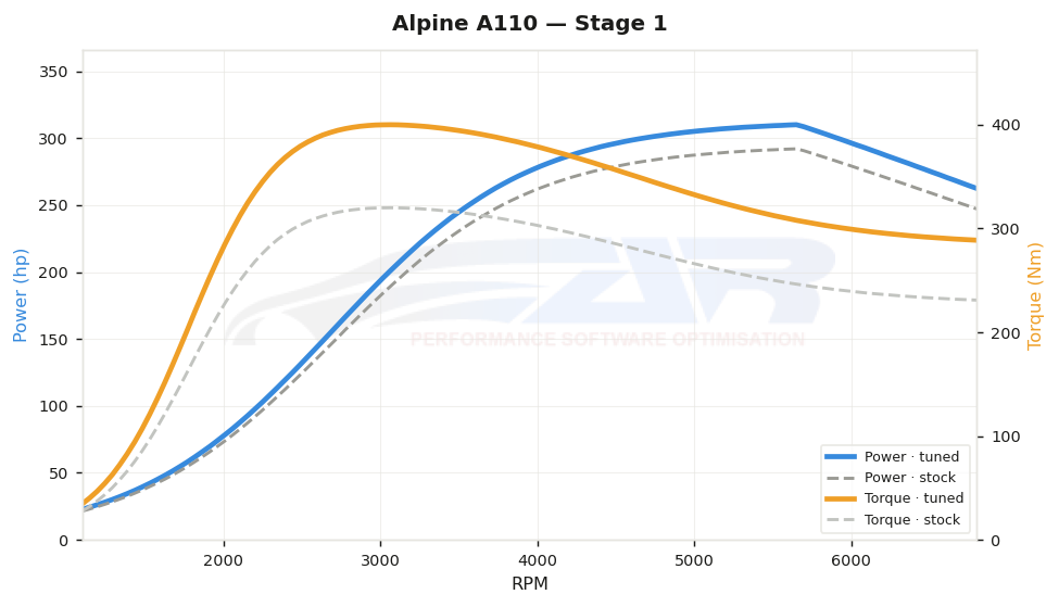 dyno graph