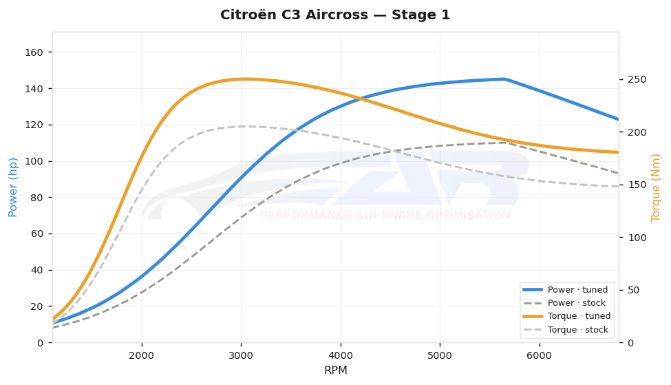 dyno graph