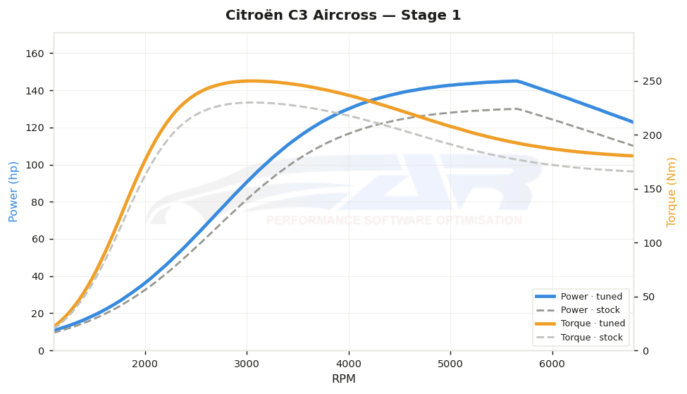 dyno graph