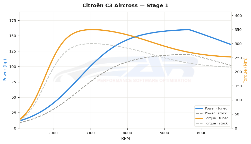 dyno graph