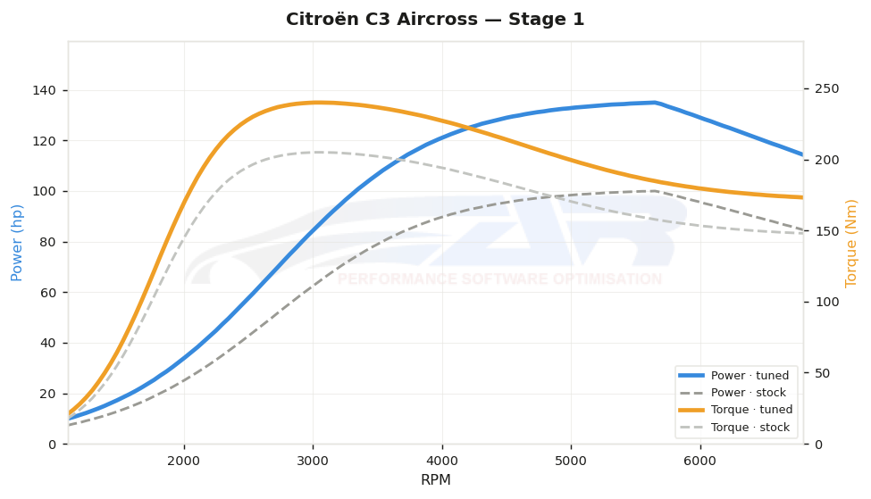 dyno graph