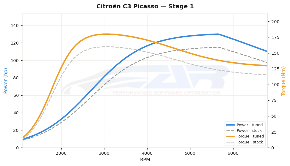 dyno graph