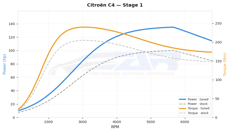 dyno graph