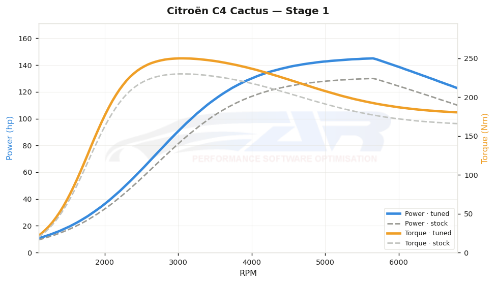 dyno graph