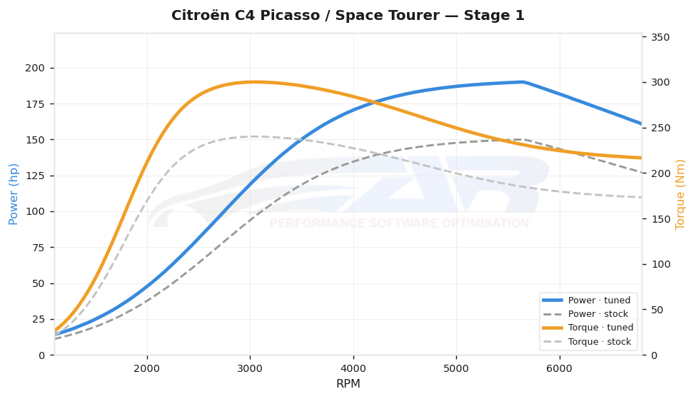 dyno graph