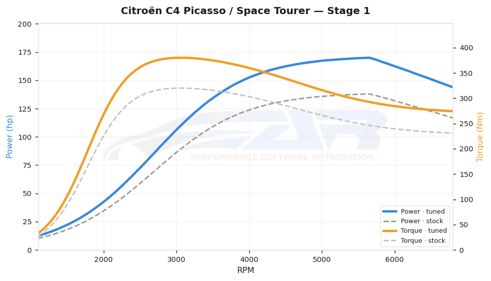 dyno graph
