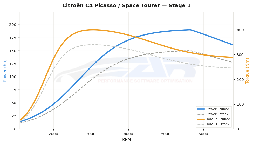 dyno graph