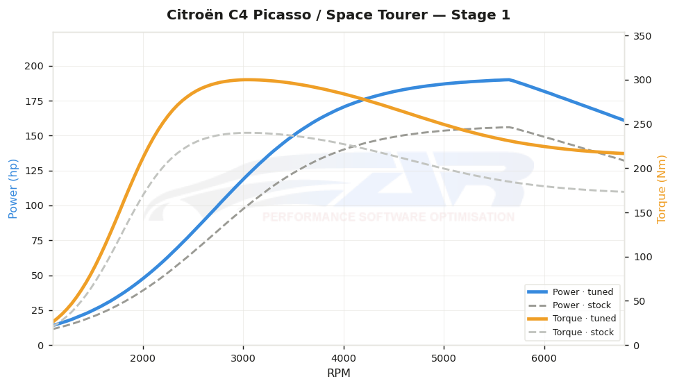 dyno graph