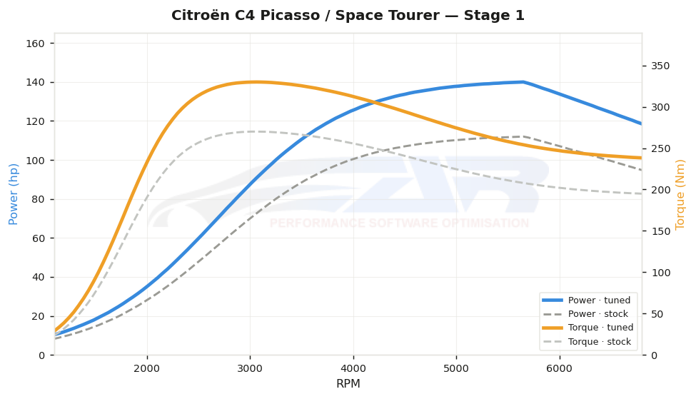 dyno graph
