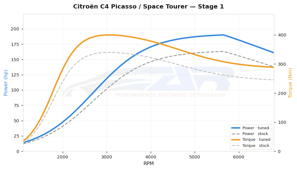 dyno graph