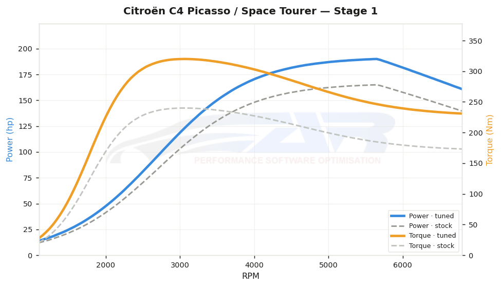 dyno graph