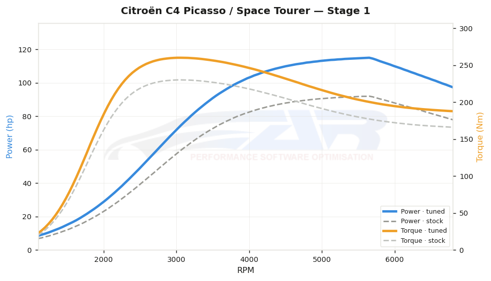 dyno graph