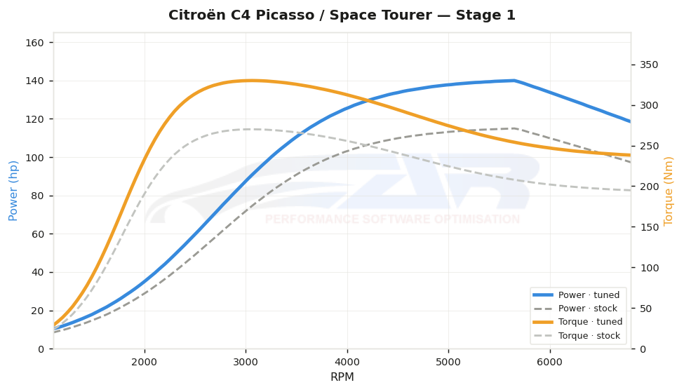 dyno graph