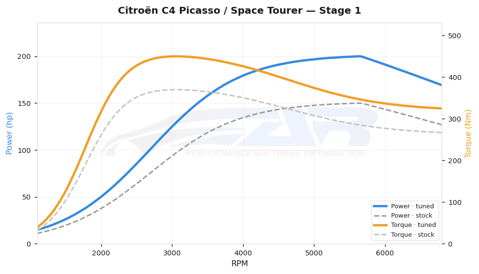 dyno graph