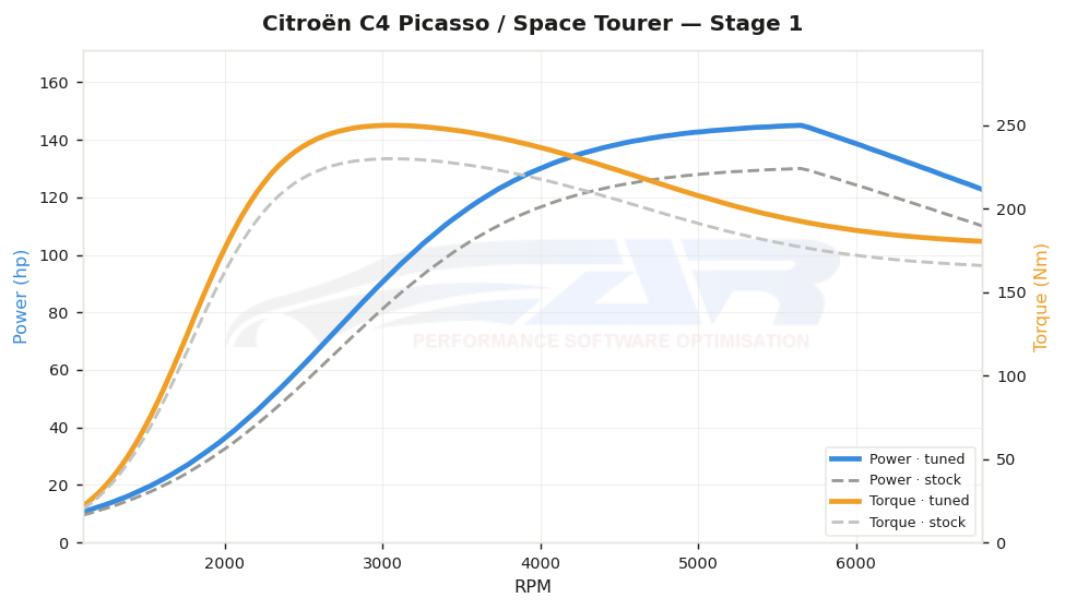 dyno graph