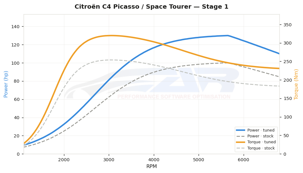 dyno graph
