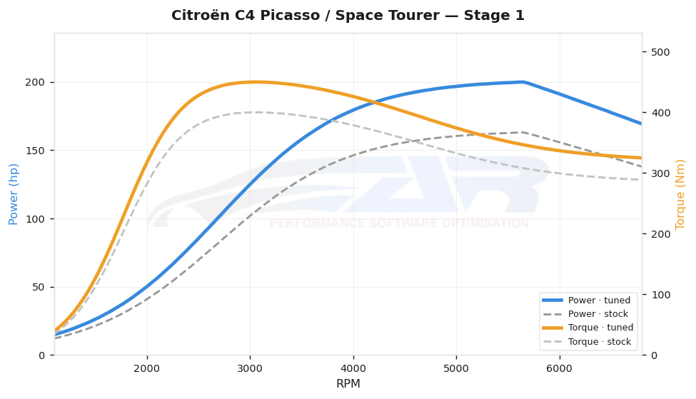 dyno graph