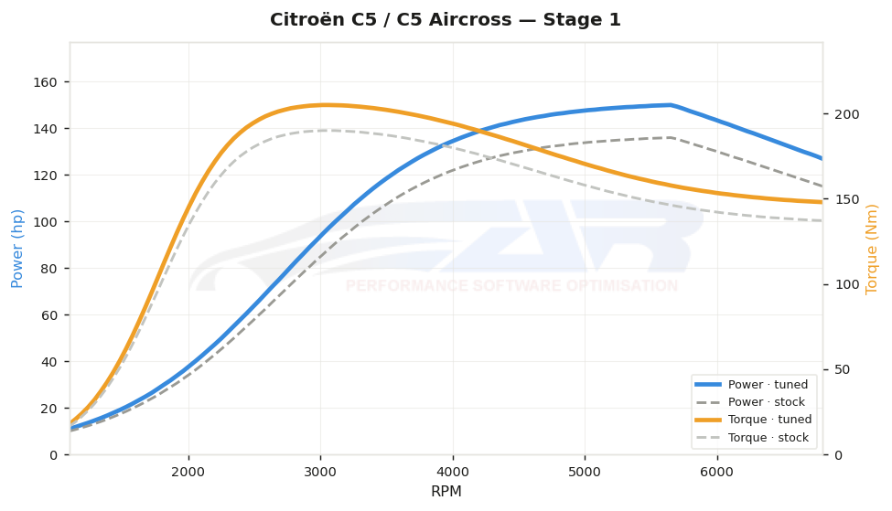 dyno graph