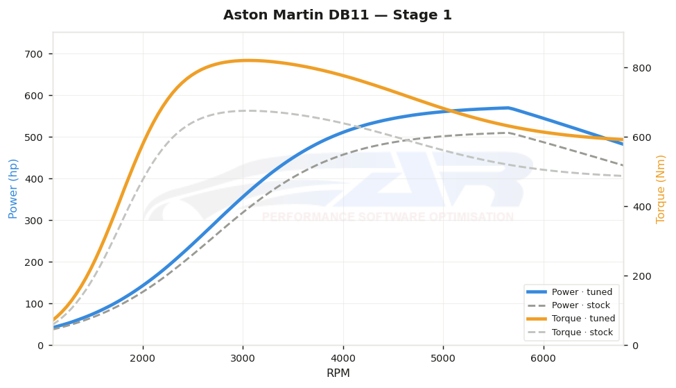dyno graph