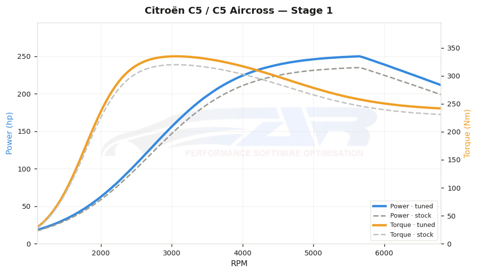 dyno graph