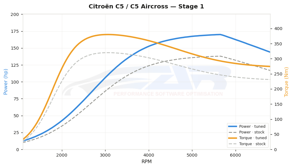 dyno graph