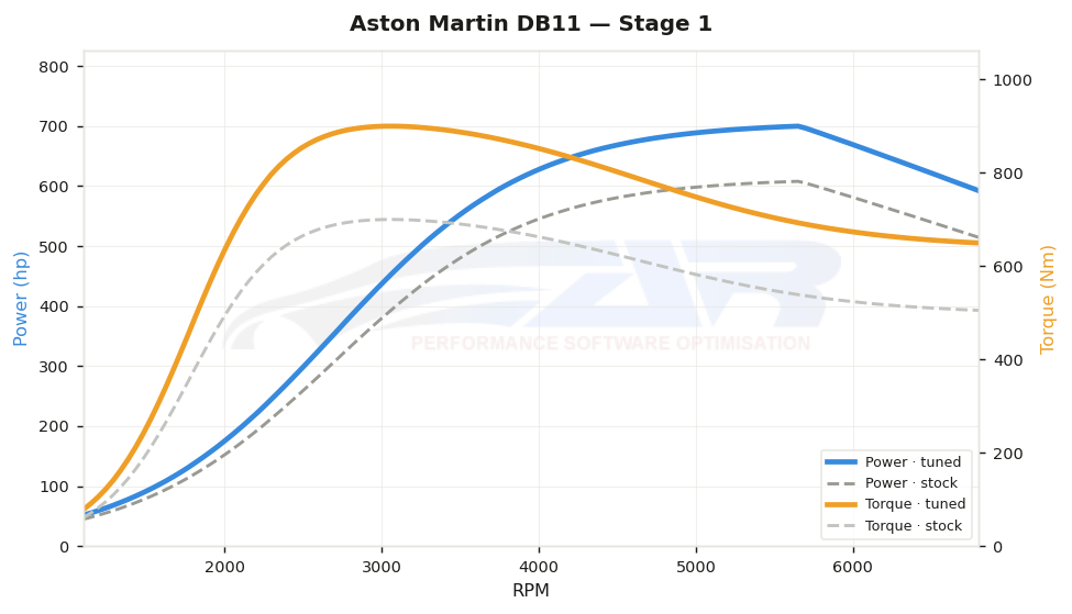dyno graph