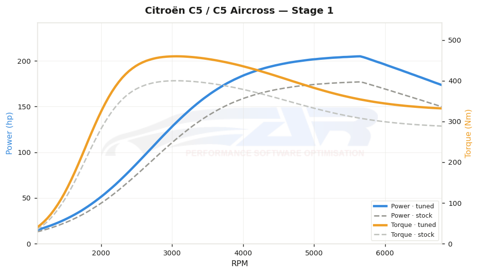 dyno graph
