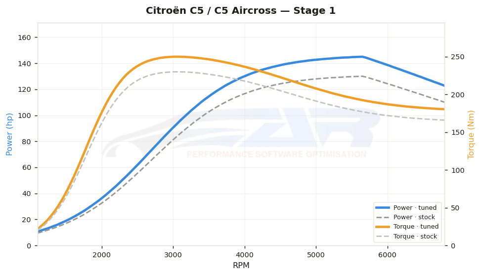 dyno graph