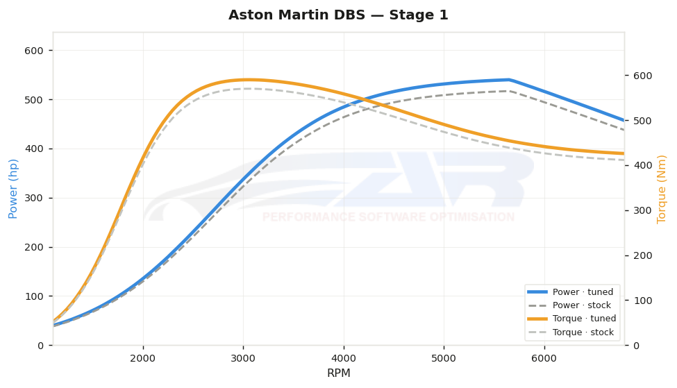 dyno graph