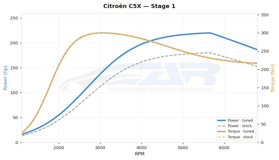 dyno graph
